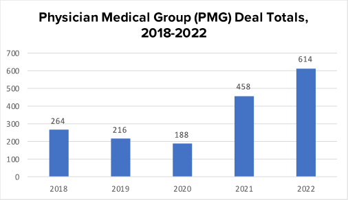 Selling physician practices by the numbers