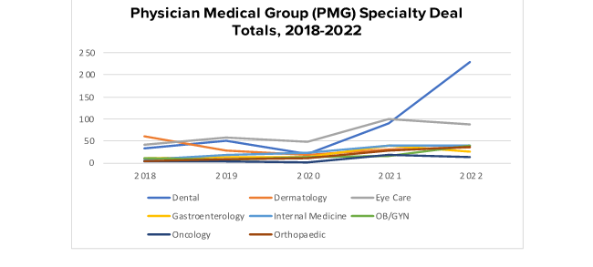 Selling physician practices by the numbers