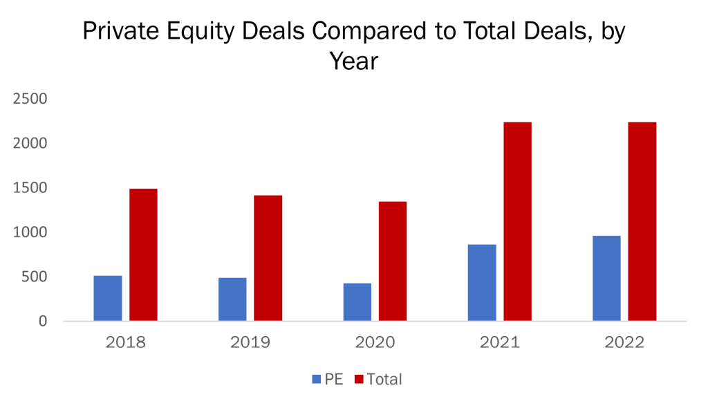 private equity health care deals compared to total deals