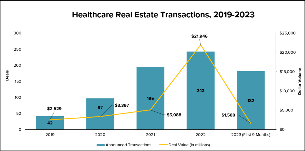Healthcare Real Estate Transactions, 2019-2023