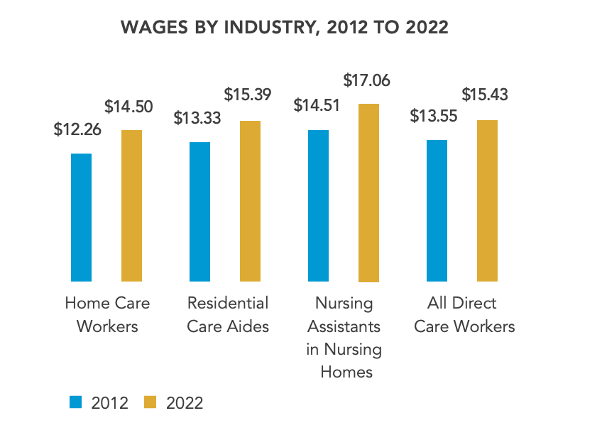 Headwinds for Home Health & Hospice labor.