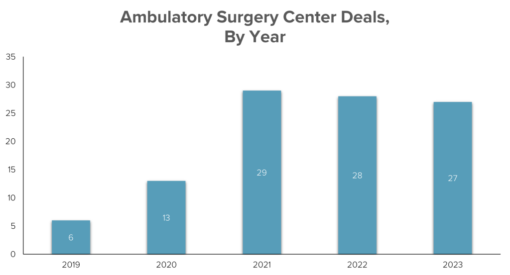 Ambulatory Surgery Center Deals, 
By Year
